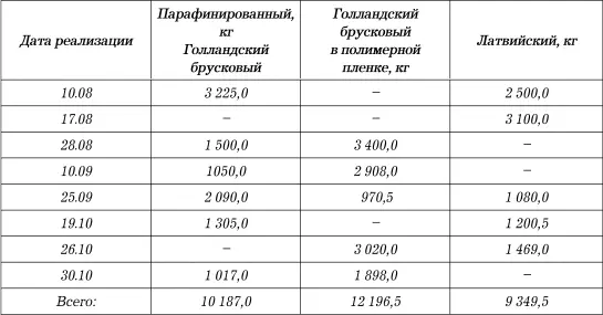 Расчеты норм соответственно фактическим сроком хранения сыров и начисление - фото 92