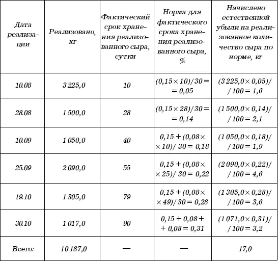 Сыр голландский брусковый в полимерной пленке Нормы для данного сыра - фото 93