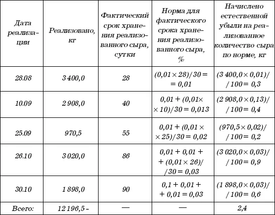 Сыр латвийский Нормы для данного сыра установлены в процентах за первый - фото 94