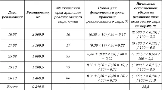 Результаты расчетов по начислению естественной убыли сопоставляются с - фото 95