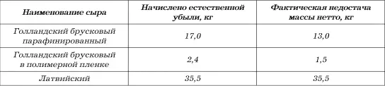 Поскольку фактическая недостача массы нетто сыров не превышает естественной - фото 96
