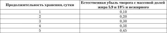 Примечаниеубыль массы творога обусловливается впитыванием сыворотки в тару и - фото 97