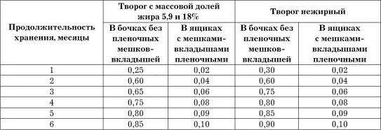 Примечаниеубыль массы творога обусловливается сублимацией льда из продукта - фото 99