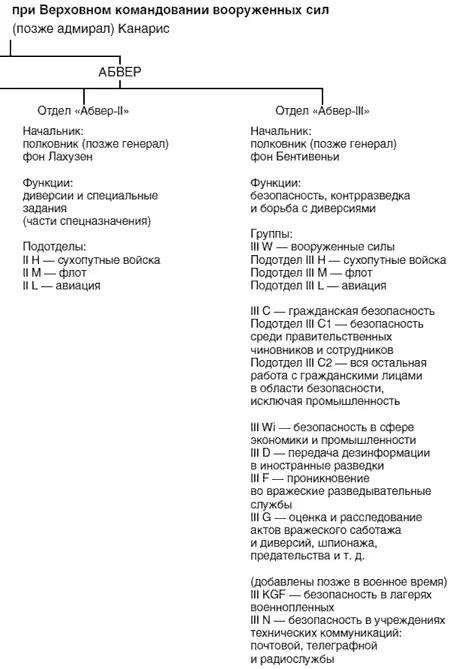 Под руководством Канариса абвер разросся до организации с разнообразными и - фото 2