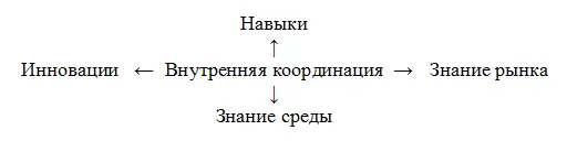 Рис 51 Взаимосвязи между формами нематериального капитала Взаимосвязи между - фото 2
