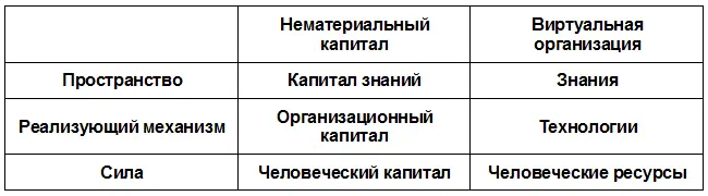 Рис 52 Пять сил нематериального капитала Роль нематериального капитала в - фото 3