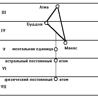 2 Ткань жизни Как было сказано связь с духовной Триадой осуществляются через - фото 7