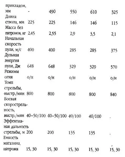 ЧехословакияЧехия Скорпион Этот компактный пистолетпулемет разработан в - фото 116