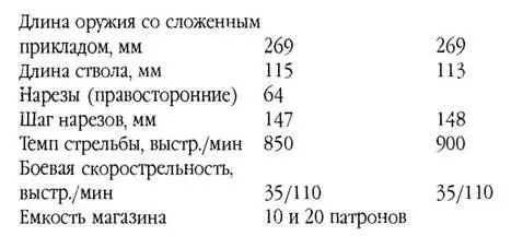 Чили FAMAE Пистолетпулемет разработан швейцарской фирмой SIG однако - фото 121