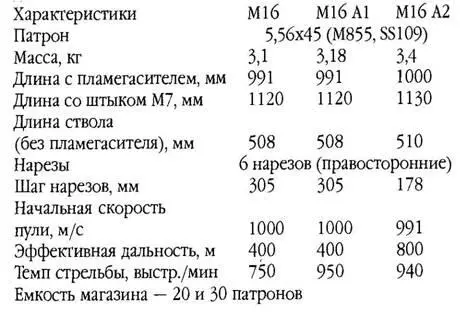 556мм карабин М16А2 Кольт Модель 723 Опыт применения винтовки М16А1 во - фото 173