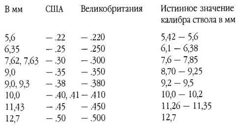 Различие способов измерения приводит к различным обозначениям калибра одного - фото 40