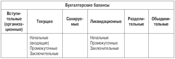 Рис 4 Основные взаимосвязи в составе бухгалтерской отчетности Начальные и - фото 7