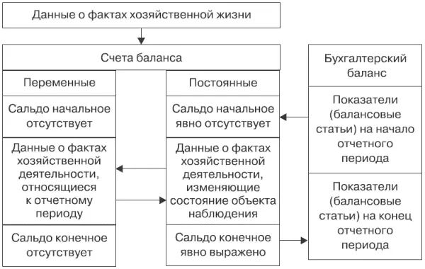 Рис 5 Информационные потоки между бухгалтерским балансом и счетами Другие - фото 8