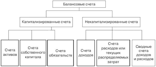 Рис 6 Классификация счетов по уровню влияния на показатели финансовой - фото 9