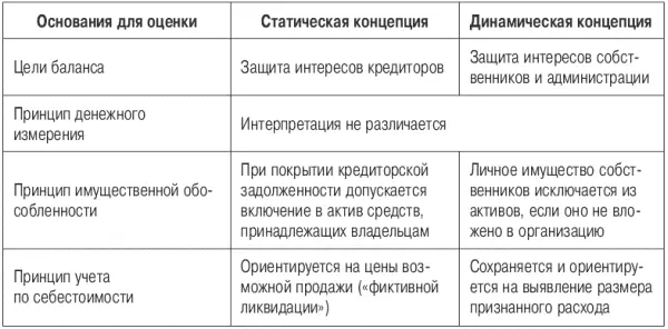Как видно из таблицы основные идеи динамической концепции баланса сводятся к - фото 11