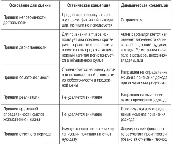 Как видно из таблицы основные идеи динамической концепции баланса сводятся к - фото 12