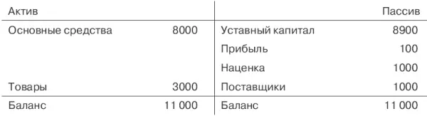 Согласно статическому балансу для отражения в его активе имущественных объектов - фото 14