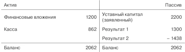 Убыток в размере 1438 у е равен доходам от продаж и финансовым доходам минус - фото 30