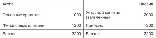 В конце второго года основные средства ликвидированы организация получила в - фото 33