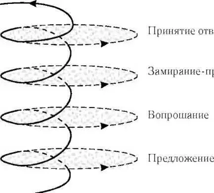 Вникание Схема 5 Графическая модель отношений акта вникания с другими актами - фото 5