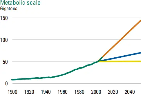 График потребления сырья человечеством до 2050 года Оранжевая линия - фото 44