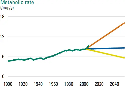 Рост потребления ресурсов на душу населения Земли в год Выше мы видим график - фото 45