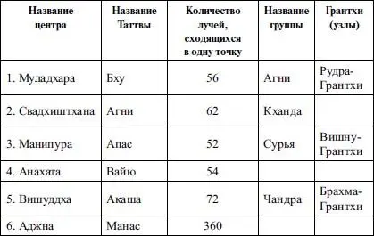 В Сахасраре лучи бесчисленны вечны и не ограничены пространством Здесь есть - фото 9
