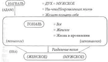 Однако поскольку мужское начало символизирует дух мужчины а женское - фото 7