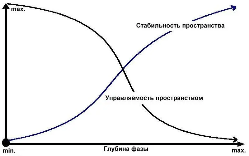 Фактически суть всех техник перемещения или нахождения объектов основывается - фото 13
