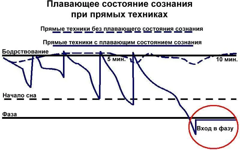 Главная проблема при плавающем состоянии сознания это полное засыпание на - фото 9