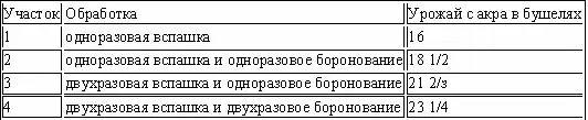 Отсюда следует что доза капитала и труда затраченная на повторное боронование - фото 12
