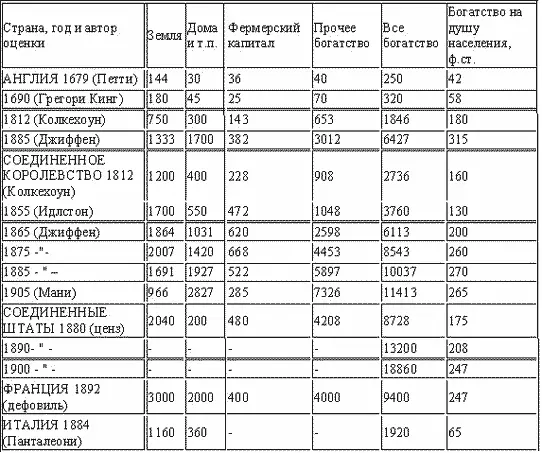 Джиффен дает следующие оценки богатства Британской империи в 1903 г - фото 21