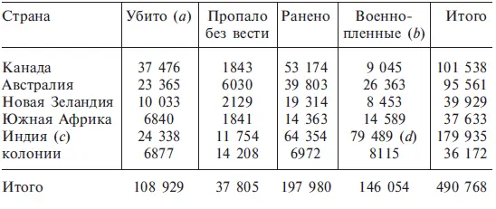а включая тех кто умер от ран или травм b включая интернированных военных - фото 28