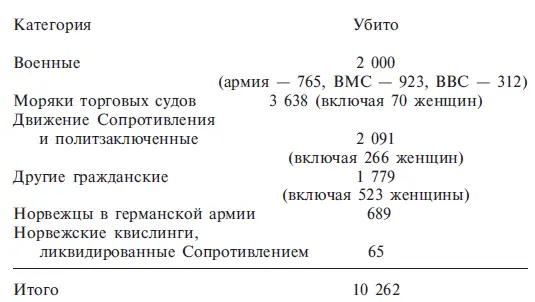 Среднее число потерь на 10 000 жителей составило для мужчин 128 для женщин - фото 33