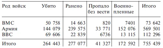 Из этого общего числа 90 332 или около 12 процентов пострадали в войне против - фото 34