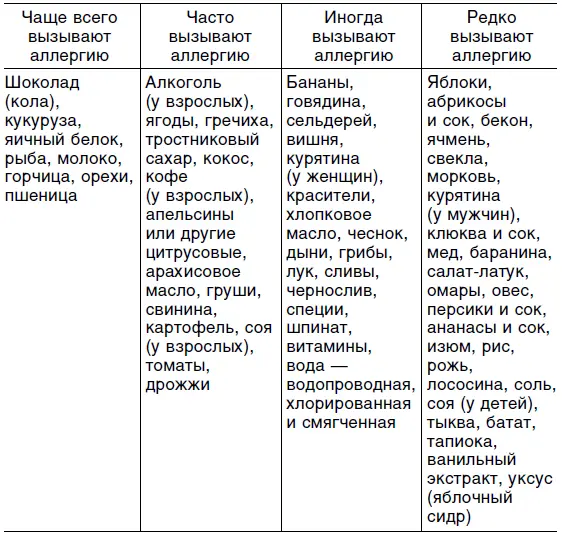 Хотя любой продукт может стать аллергенным для любого человека все же - фото 5