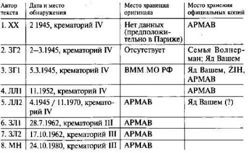Сведения об обнаружении и местах хранения рукописей членов зондеркоммандо - фото 1