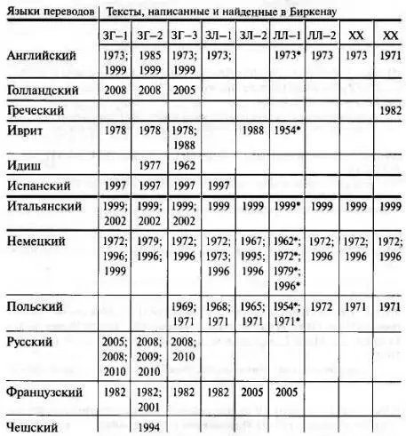 Публикации рукописей найденных в Биркенау Сокращения ЗГ Залман Градовский - фото 2