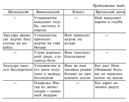 Из приведенной таблицы ясно видны месопотамские корни мифа о потопе уже не - фото 3