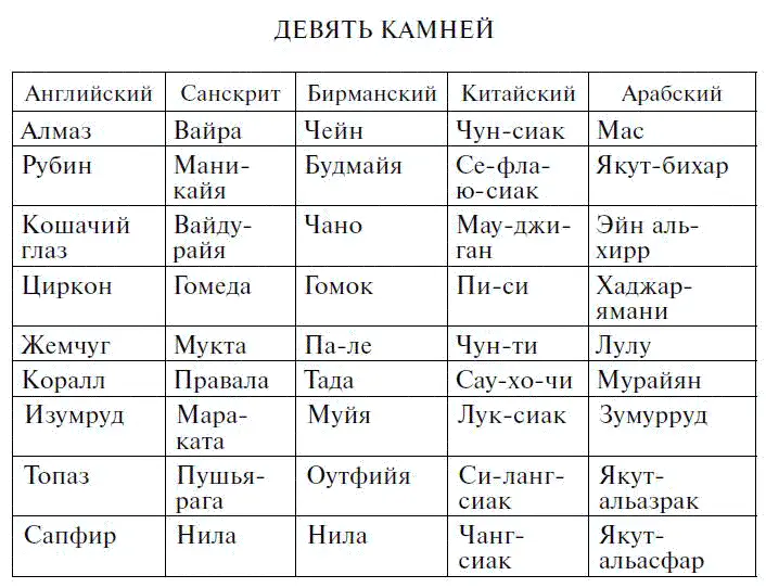 У бирманцев магические свойства девяти драгоценных камней составлявших - фото 17