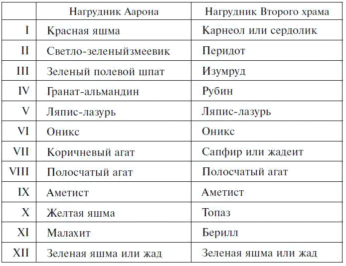 Следующий список показывает варианты переводов названий камней нагрудника в - фото 20