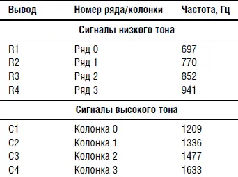 Кодирование сигнала DTMF Любая комбинация частот может быть получена при - фото 52
