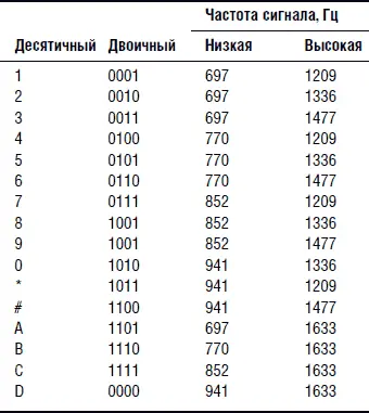 Цифровая индикация Если чтение двоичного кода представляется слишком - фото 60