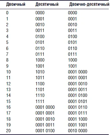 Проект 2 Схема интерфейса Основой схемы интерфейса является дешифратор 4028 - фото 131