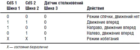 Соответственно шины 1 и 2 отражают состояние датчиков CdS а шина 3 состояние - фото 154