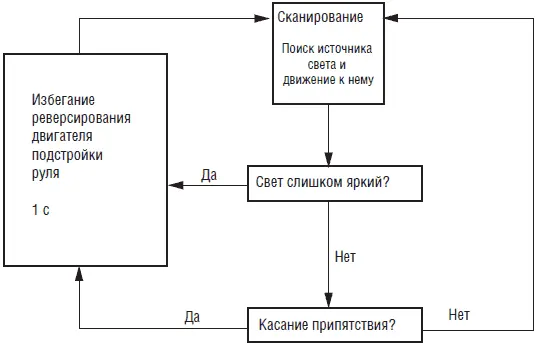 Рис 817 Блоксхема программы Программа написана для компилятора PICBASIC и - фото 155