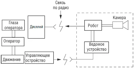 Рис 91 Базовая схема системы телеслежения В системах виртуальной реальности - фото 166