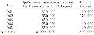 Среди этого огромного количества грузов некоторые представляли в годы войны - фото 3