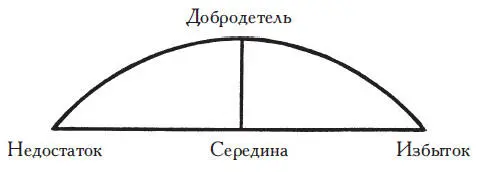 Эта схема показывает что добродетель занимает двойственное положение В - фото 1