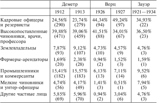 С другой стороны доля выходцев из университетских кругов представленных в - фото 7